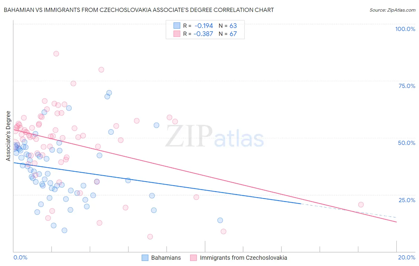 Bahamian vs Immigrants from Czechoslovakia Associate's Degree