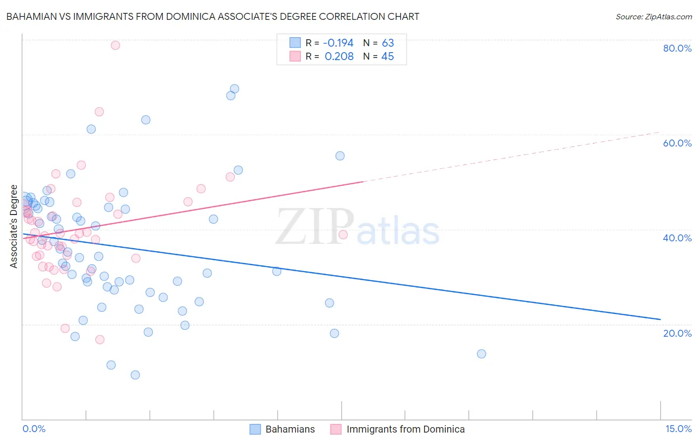 Bahamian vs Immigrants from Dominica Associate's Degree