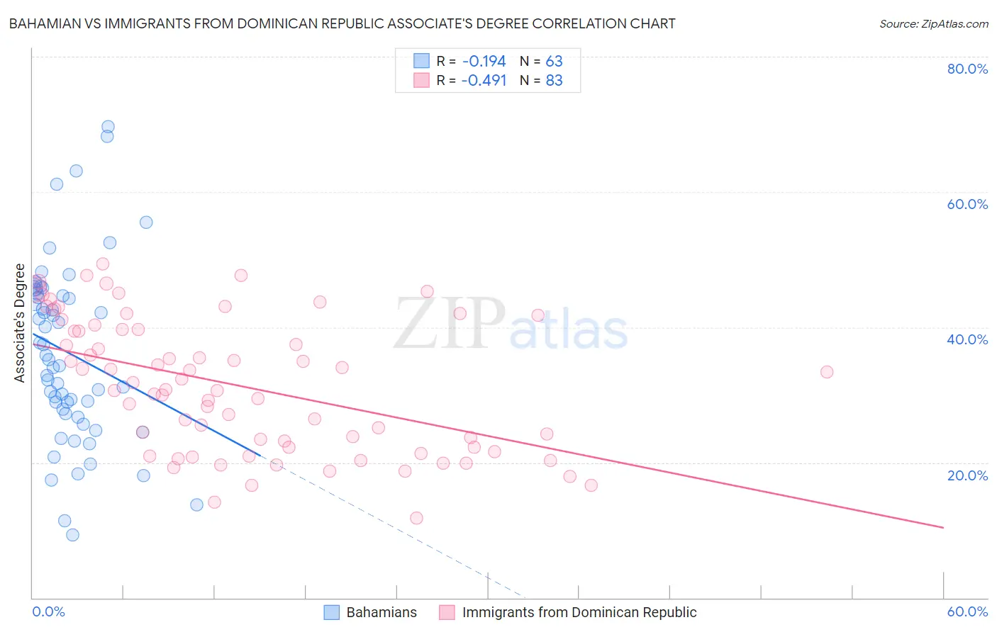 Bahamian vs Immigrants from Dominican Republic Associate's Degree