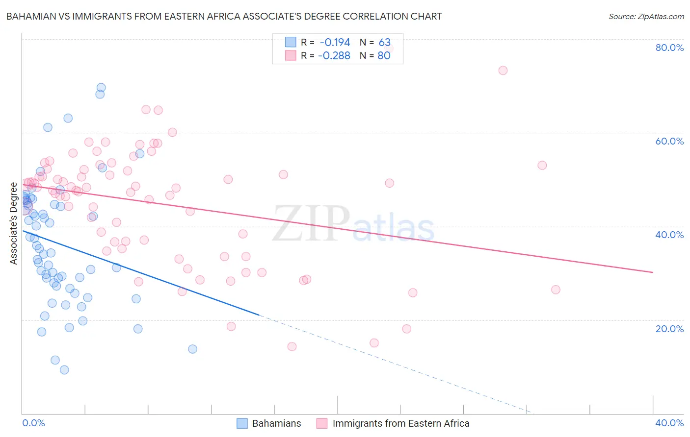 Bahamian vs Immigrants from Eastern Africa Associate's Degree