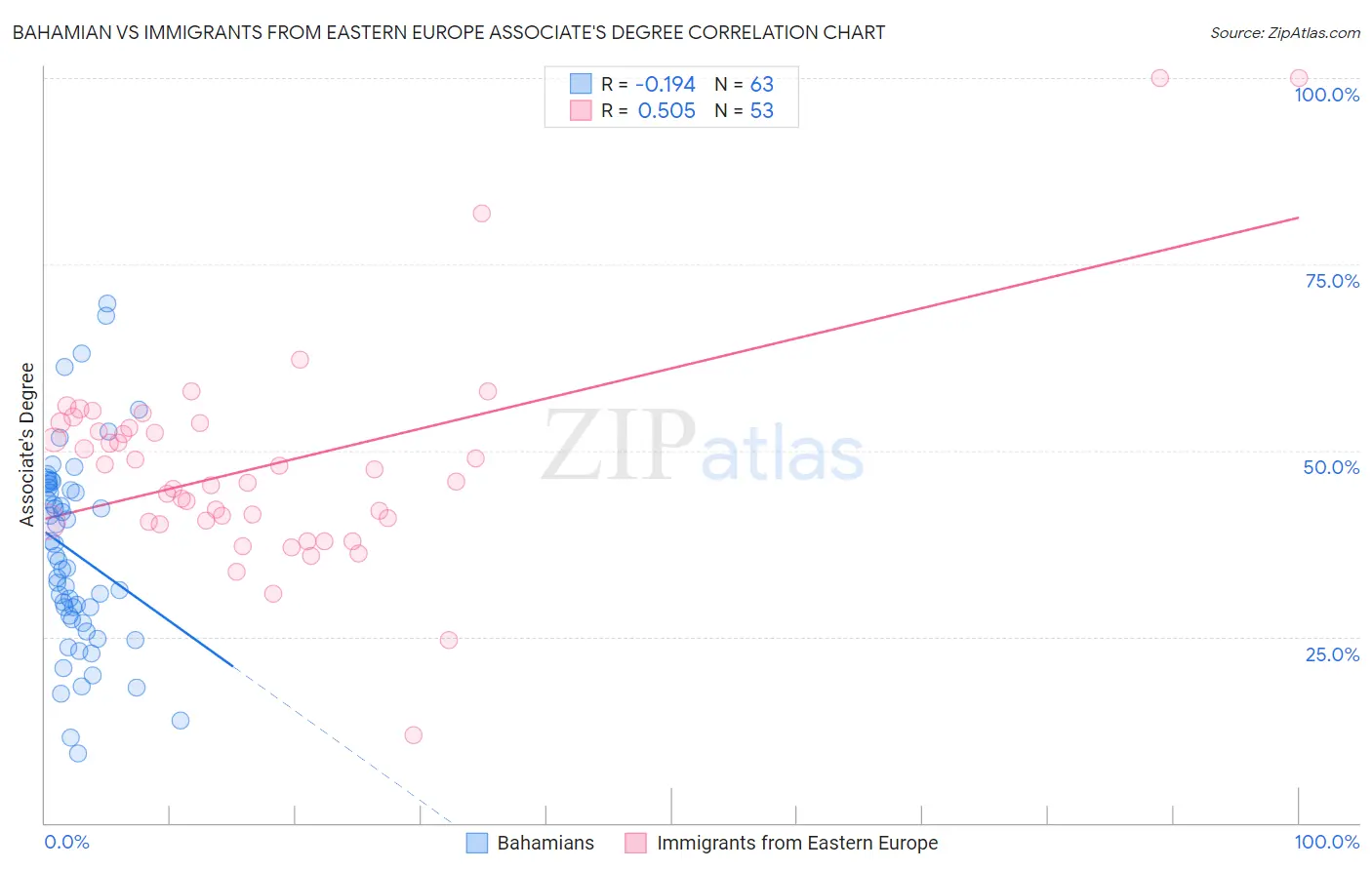 Bahamian vs Immigrants from Eastern Europe Associate's Degree