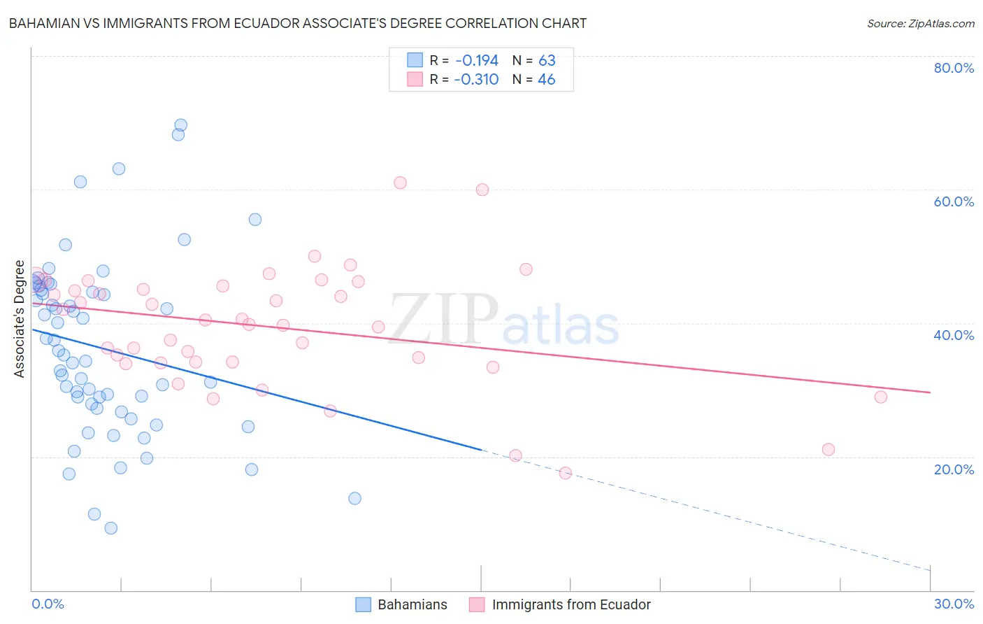 Bahamian vs Immigrants from Ecuador Associate's Degree
