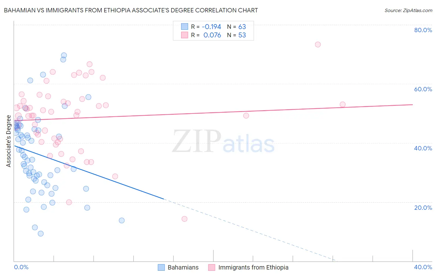 Bahamian vs Immigrants from Ethiopia Associate's Degree