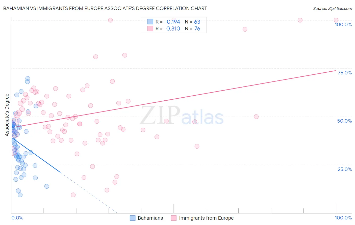 Bahamian vs Immigrants from Europe Associate's Degree
