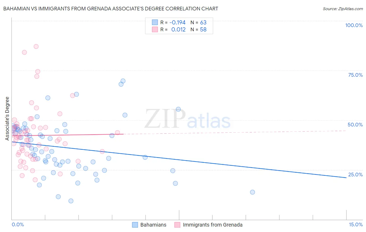 Bahamian vs Immigrants from Grenada Associate's Degree