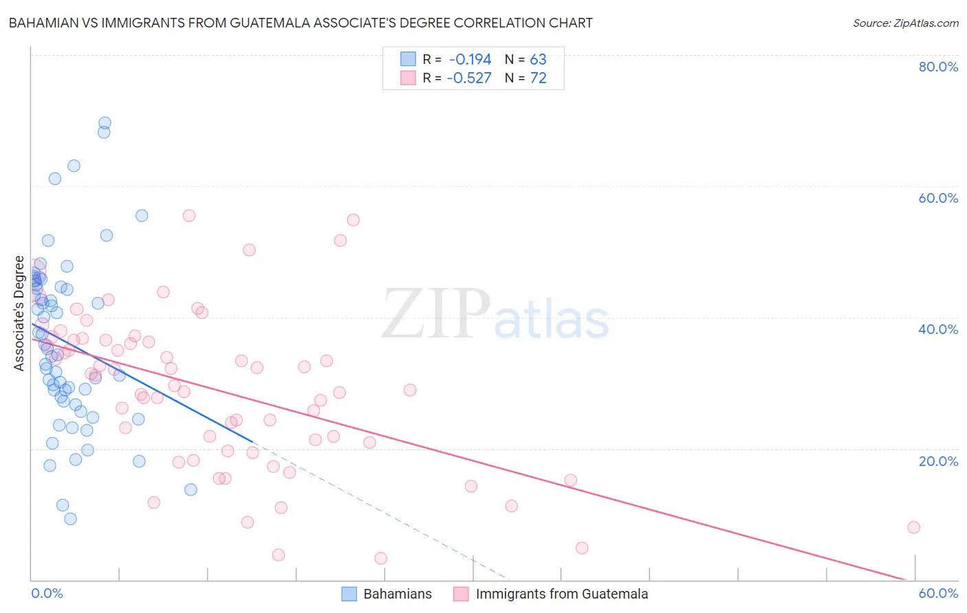 Bahamian vs Immigrants from Guatemala Associate's Degree