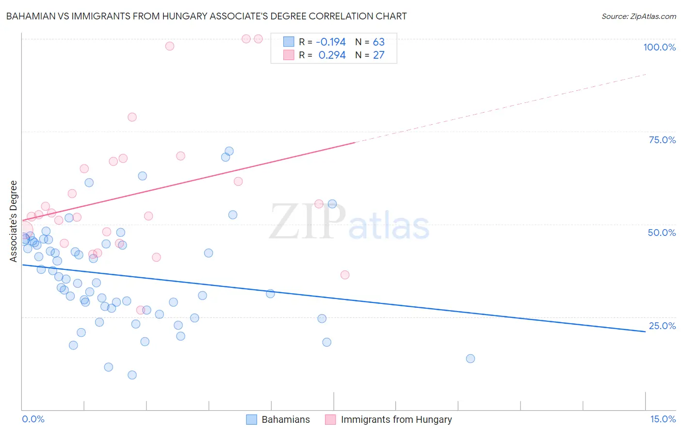Bahamian vs Immigrants from Hungary Associate's Degree