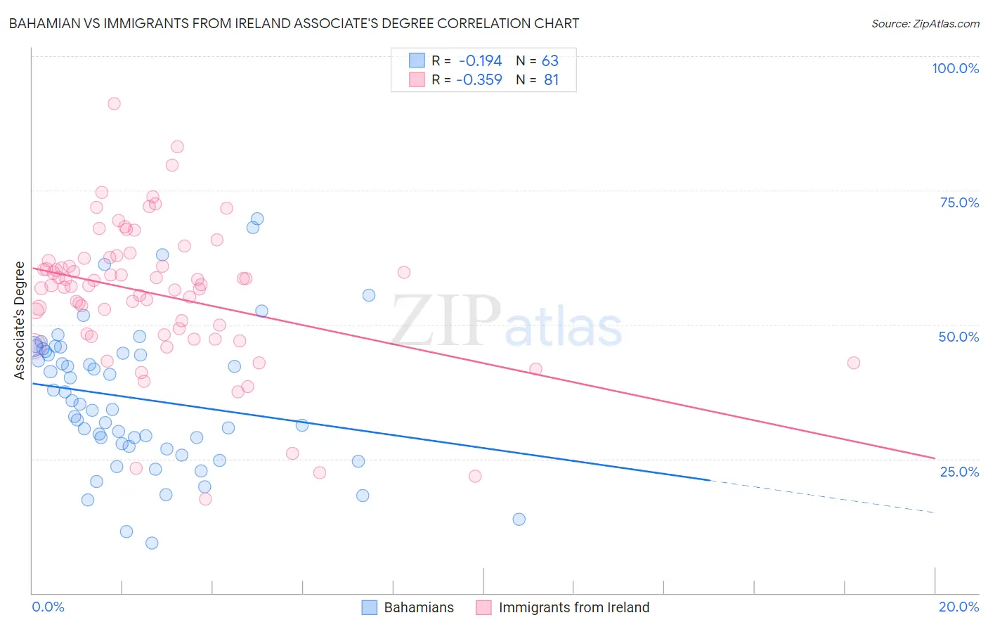 Bahamian vs Immigrants from Ireland Associate's Degree