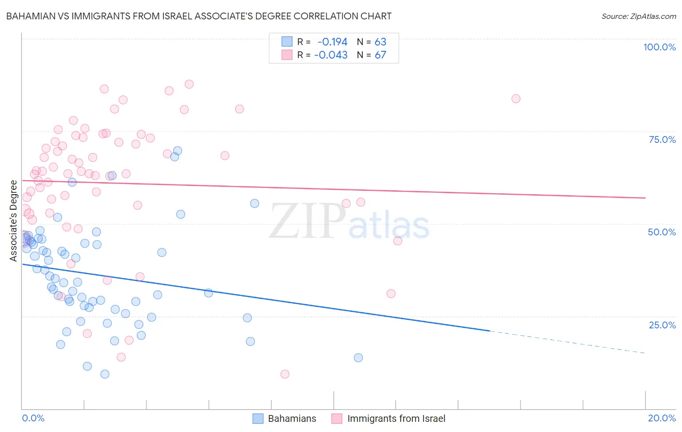 Bahamian vs Immigrants from Israel Associate's Degree