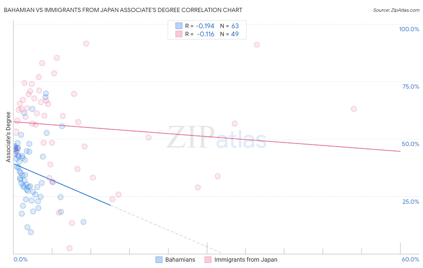 Bahamian vs Immigrants from Japan Associate's Degree