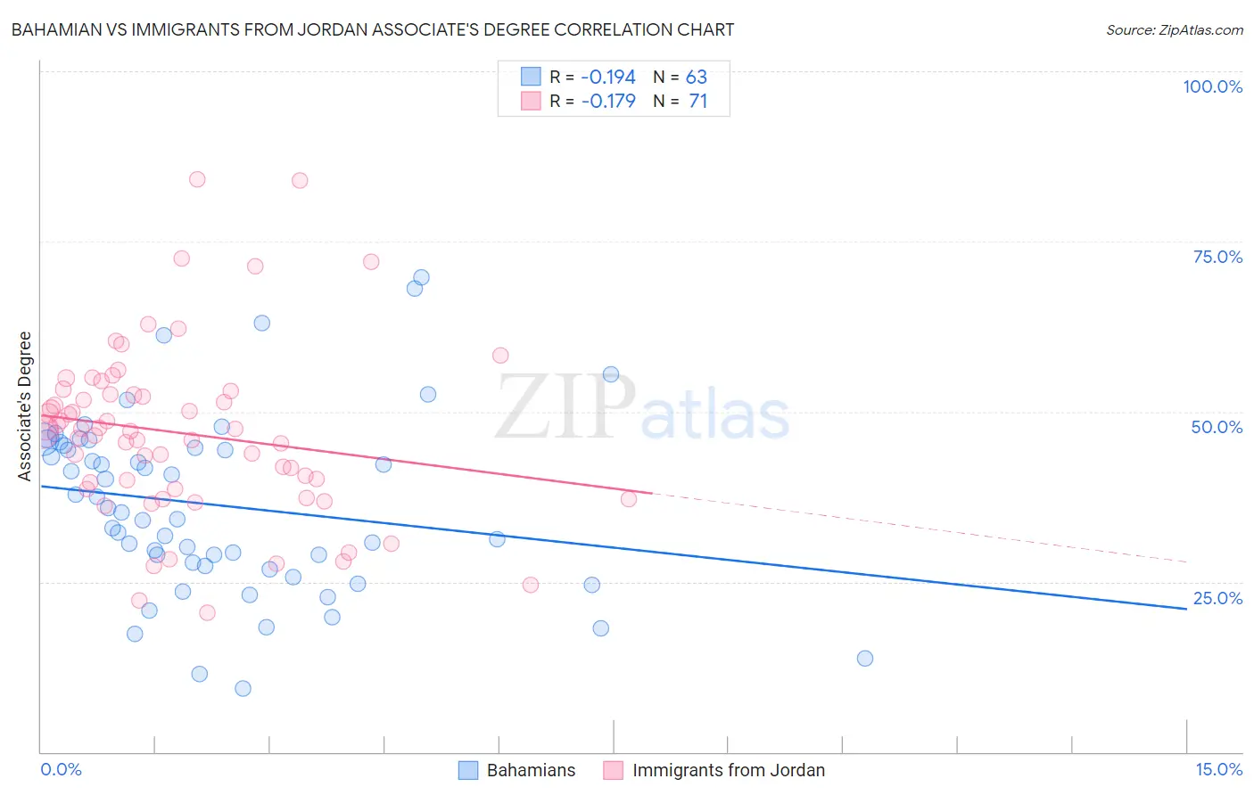 Bahamian vs Immigrants from Jordan Associate's Degree