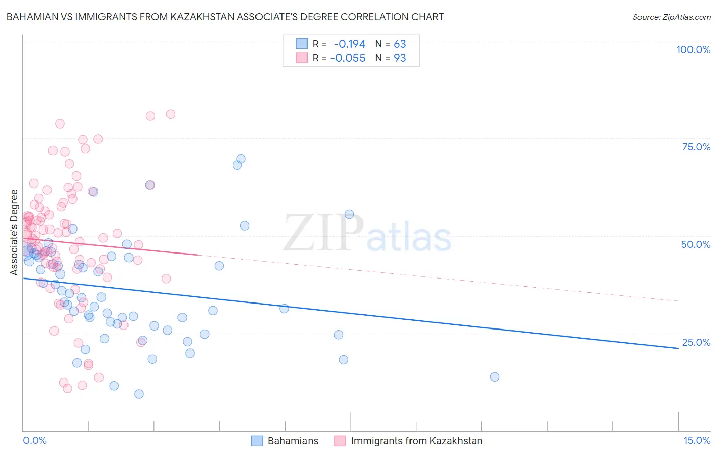 Bahamian vs Immigrants from Kazakhstan Associate's Degree
