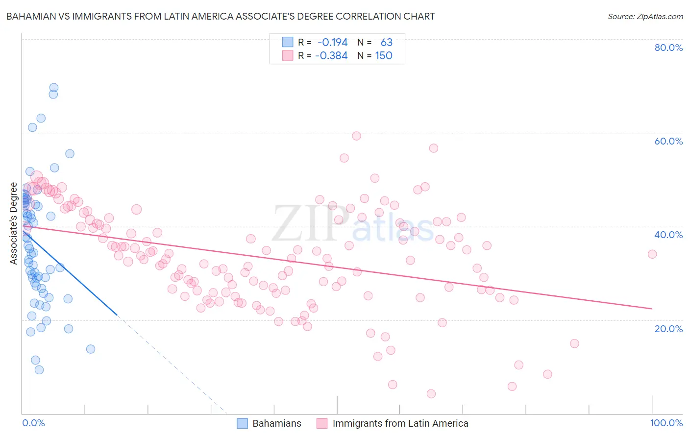 Bahamian vs Immigrants from Latin America Associate's Degree