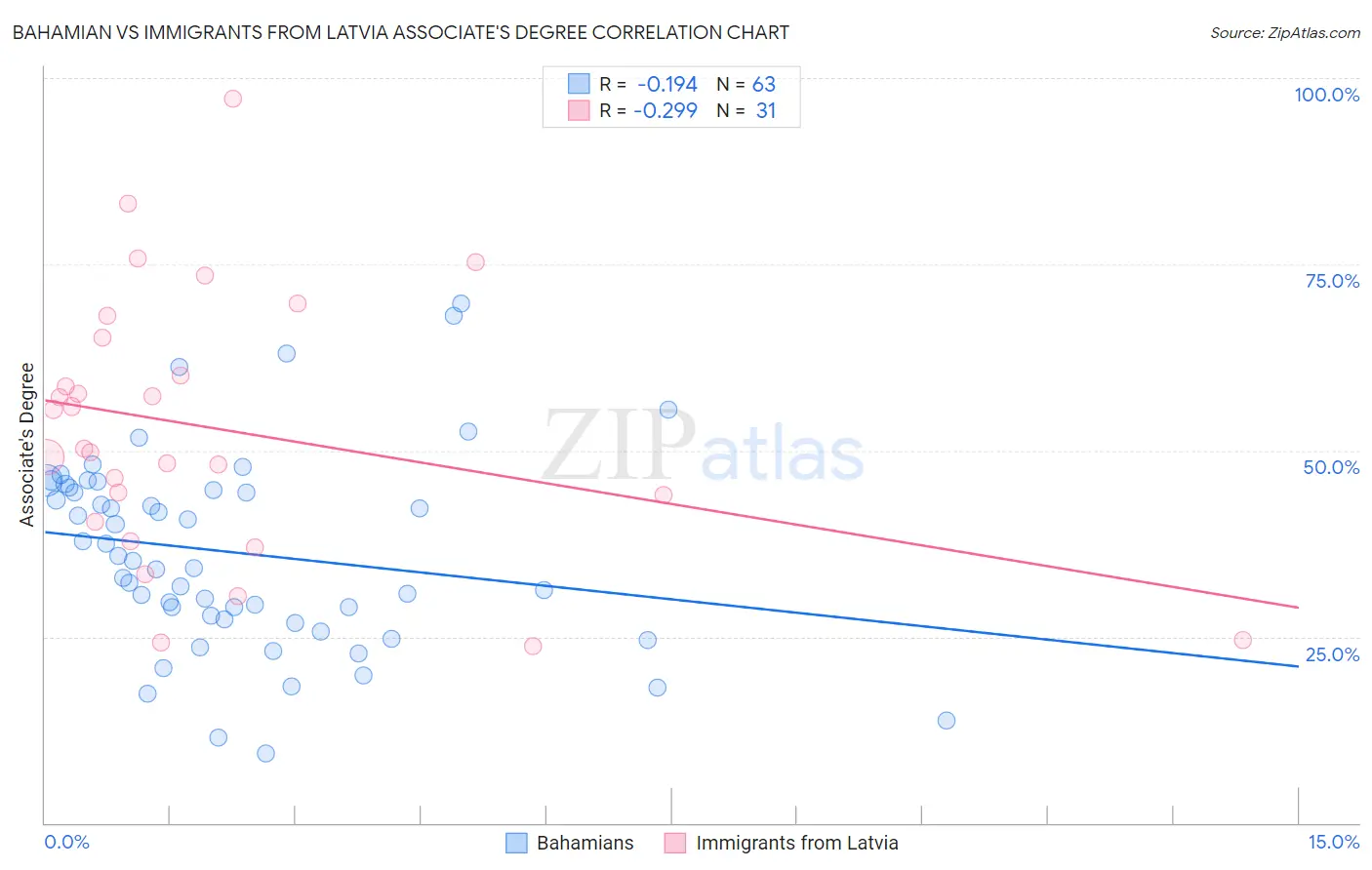 Bahamian vs Immigrants from Latvia Associate's Degree