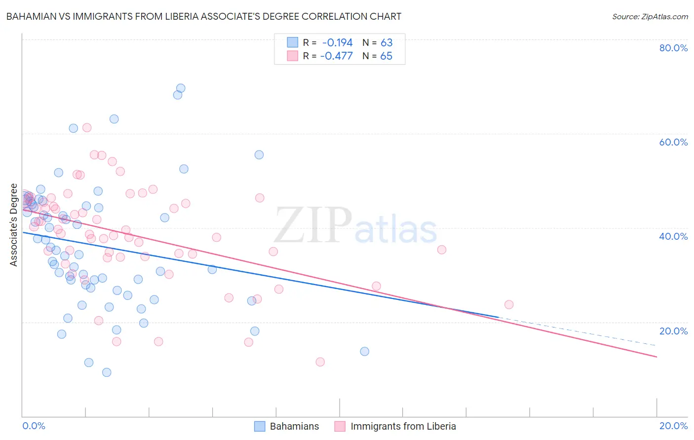 Bahamian vs Immigrants from Liberia Associate's Degree