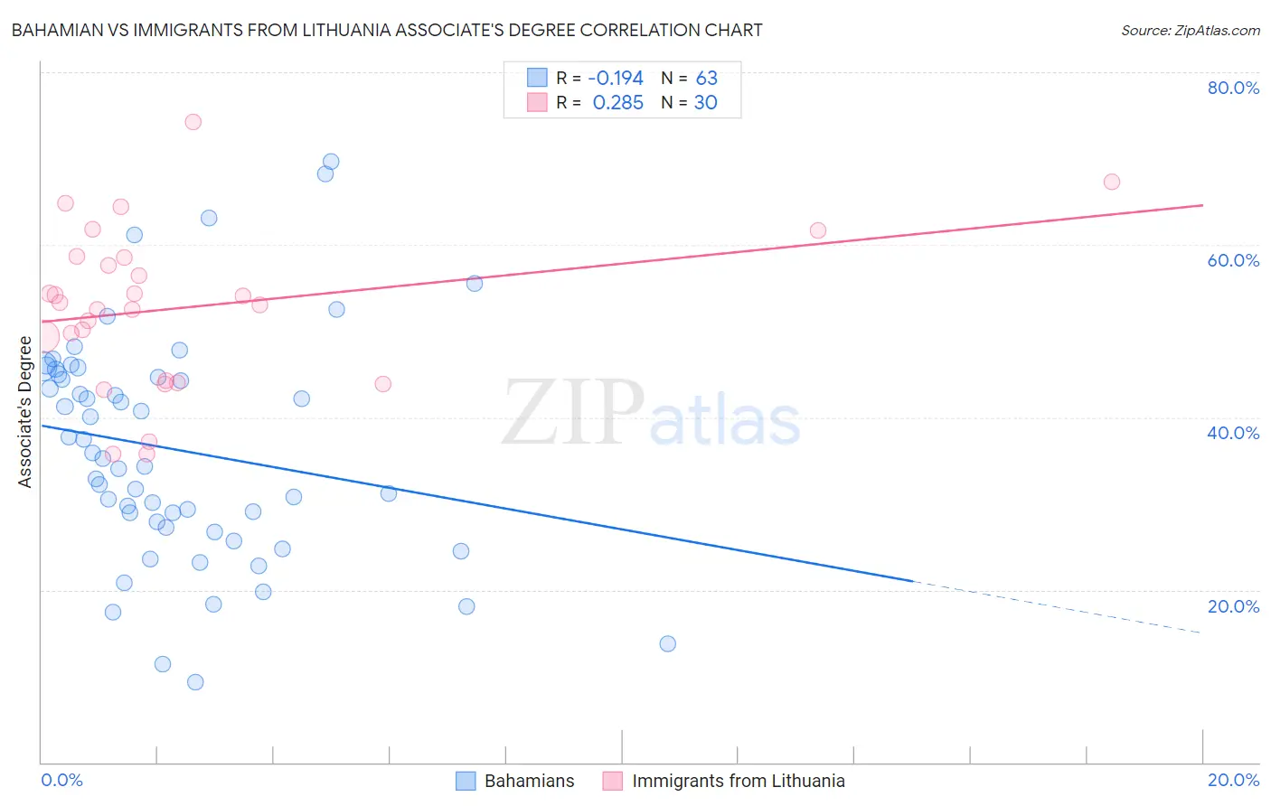 Bahamian vs Immigrants from Lithuania Associate's Degree