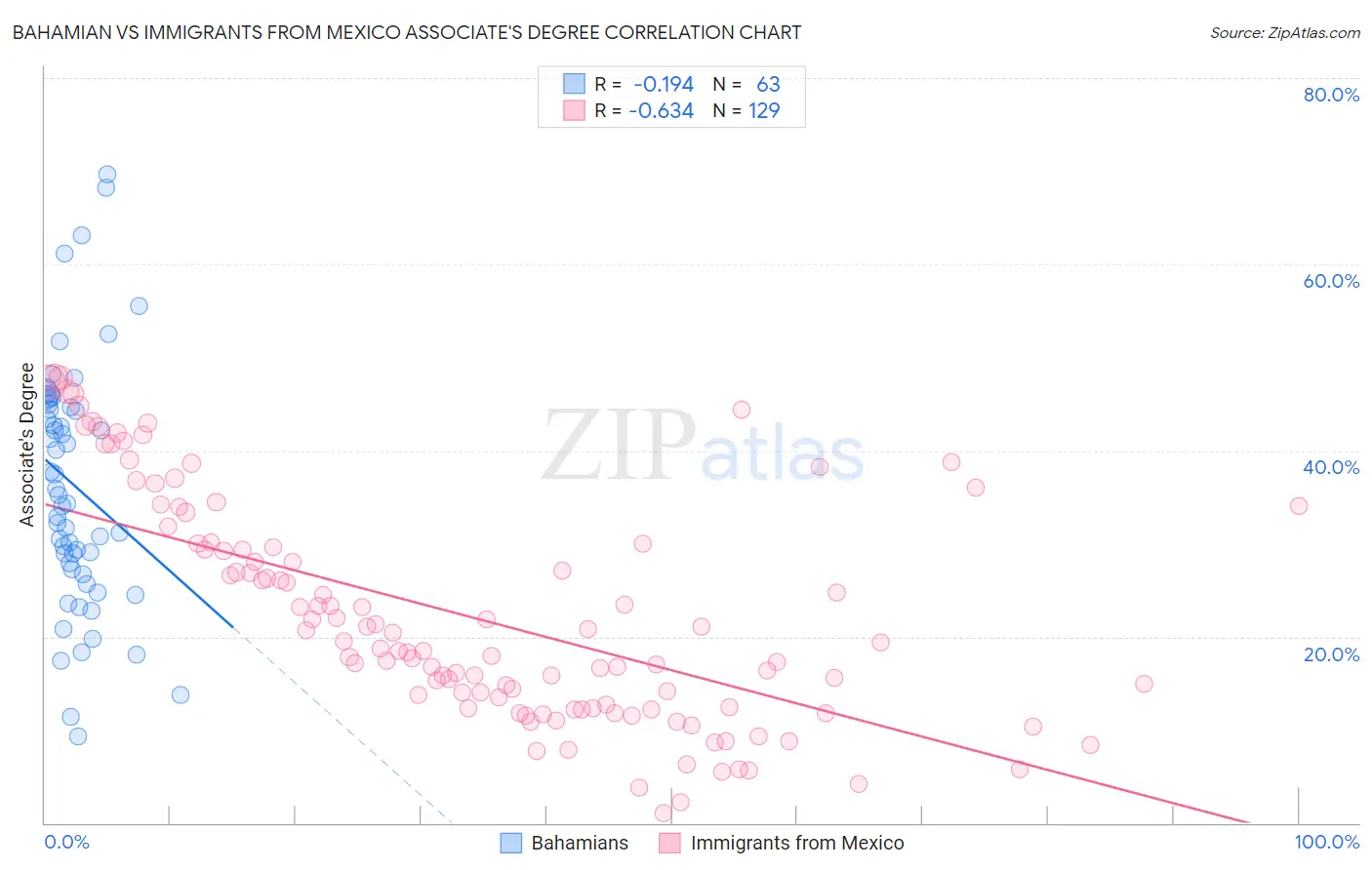 Bahamian vs Immigrants from Mexico Associate's Degree
