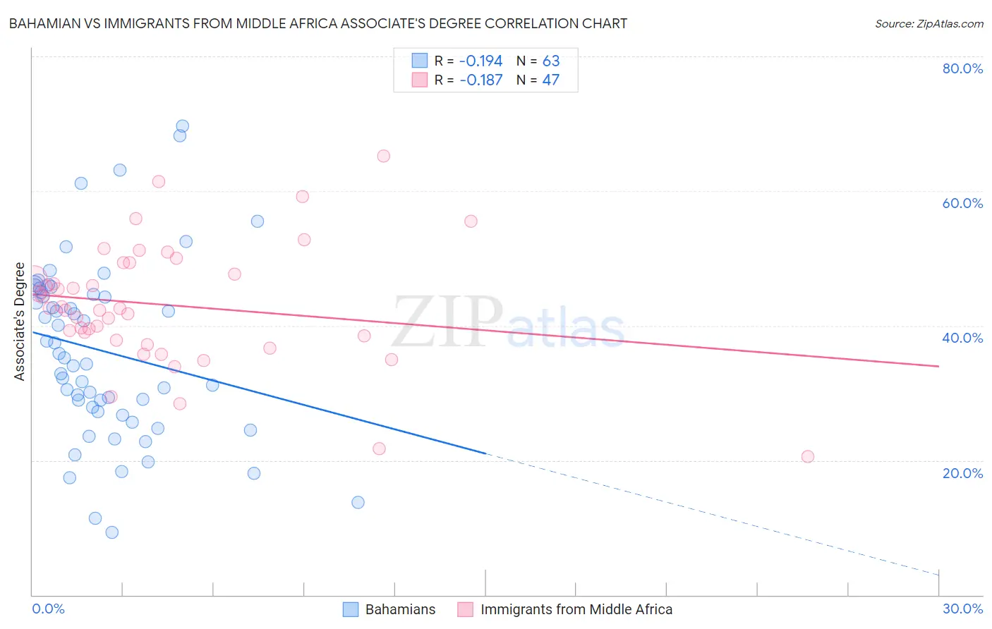 Bahamian vs Immigrants from Middle Africa Associate's Degree