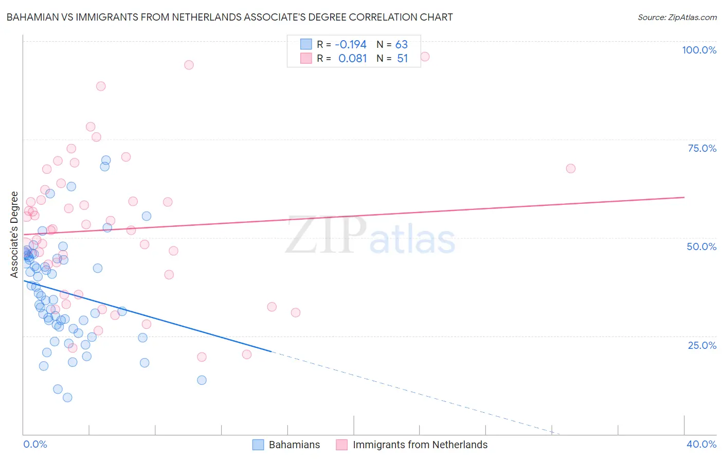Bahamian vs Immigrants from Netherlands Associate's Degree