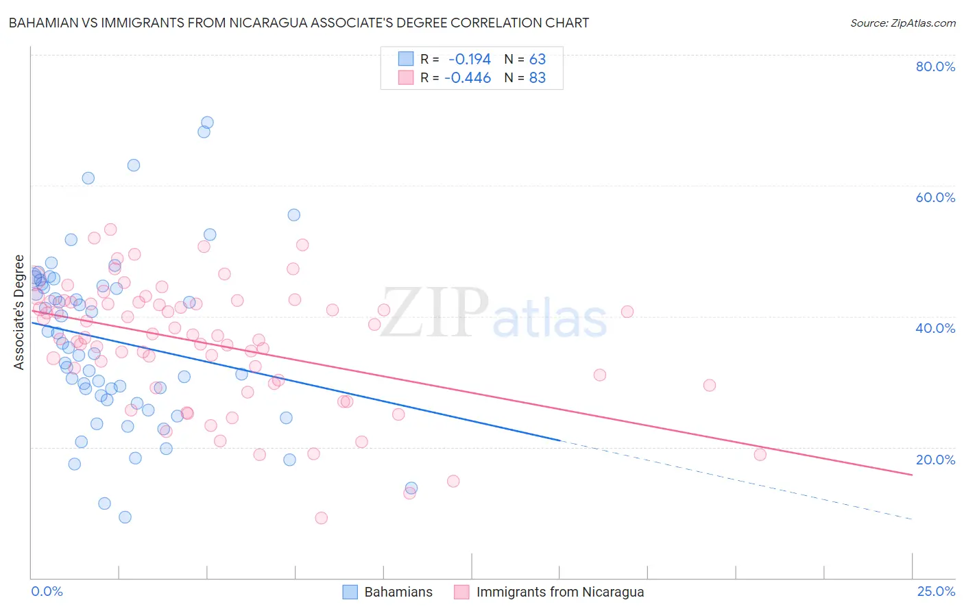 Bahamian vs Immigrants from Nicaragua Associate's Degree