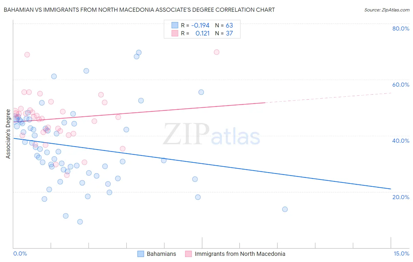 Bahamian vs Immigrants from North Macedonia Associate's Degree