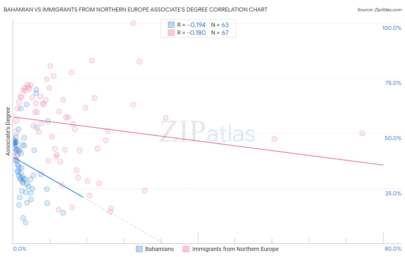 Bahamian vs Immigrants from Northern Europe Associate's Degree