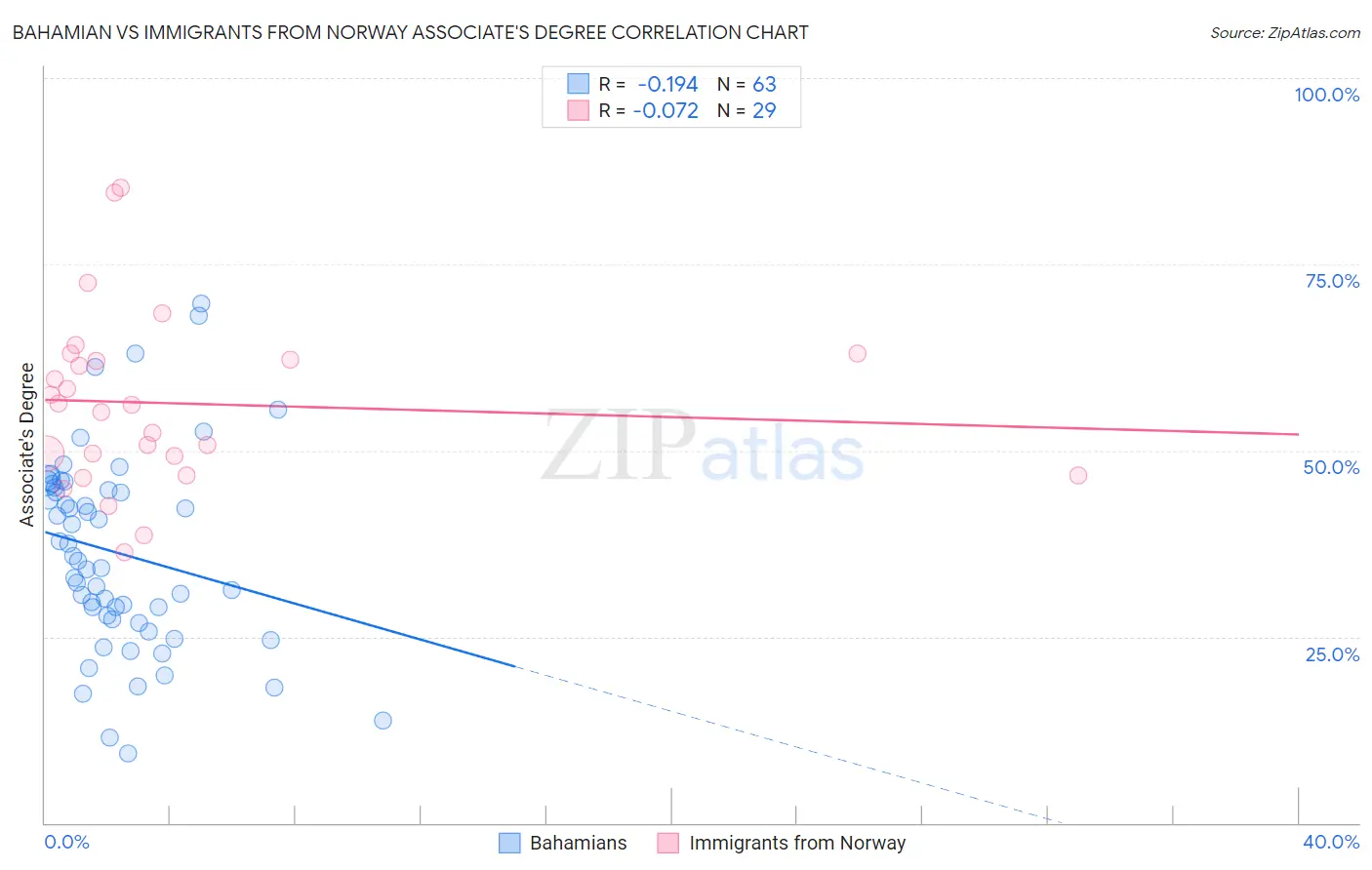 Bahamian vs Immigrants from Norway Associate's Degree