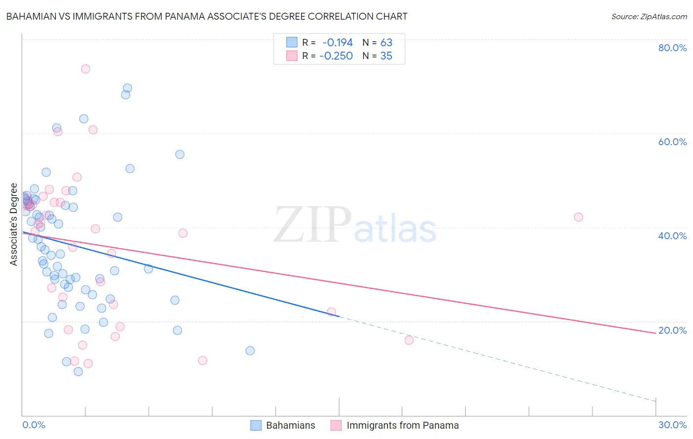 Bahamian vs Immigrants from Panama Associate's Degree
