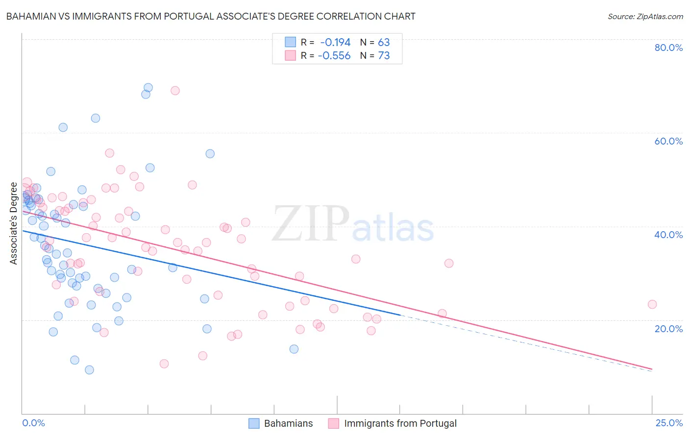 Bahamian vs Immigrants from Portugal Associate's Degree