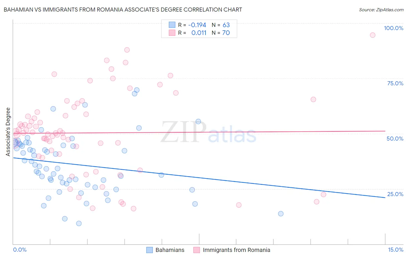 Bahamian vs Immigrants from Romania Associate's Degree