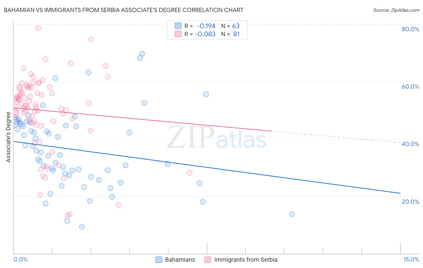 Bahamian vs Immigrants from Serbia Associate's Degree