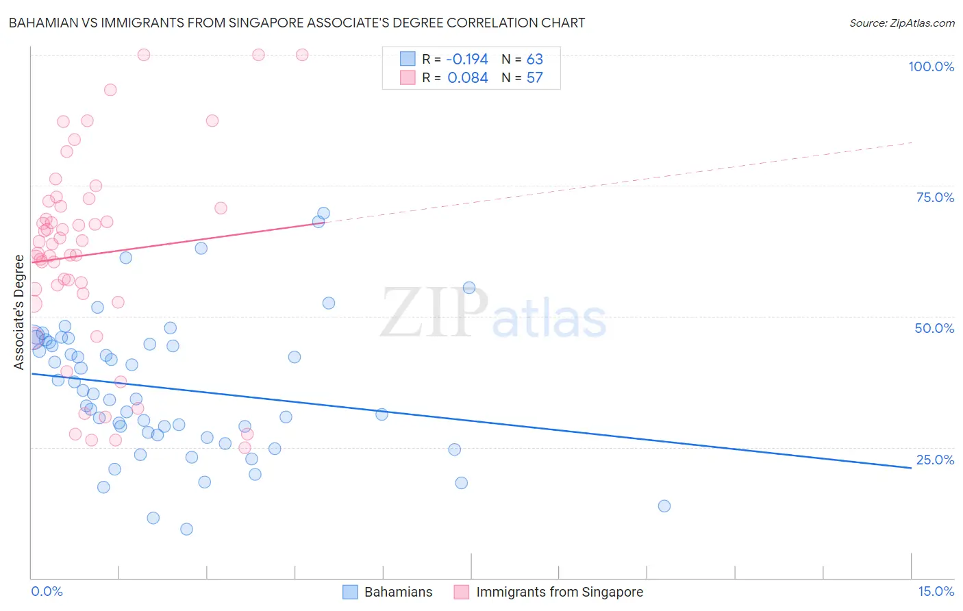 Bahamian vs Immigrants from Singapore Associate's Degree