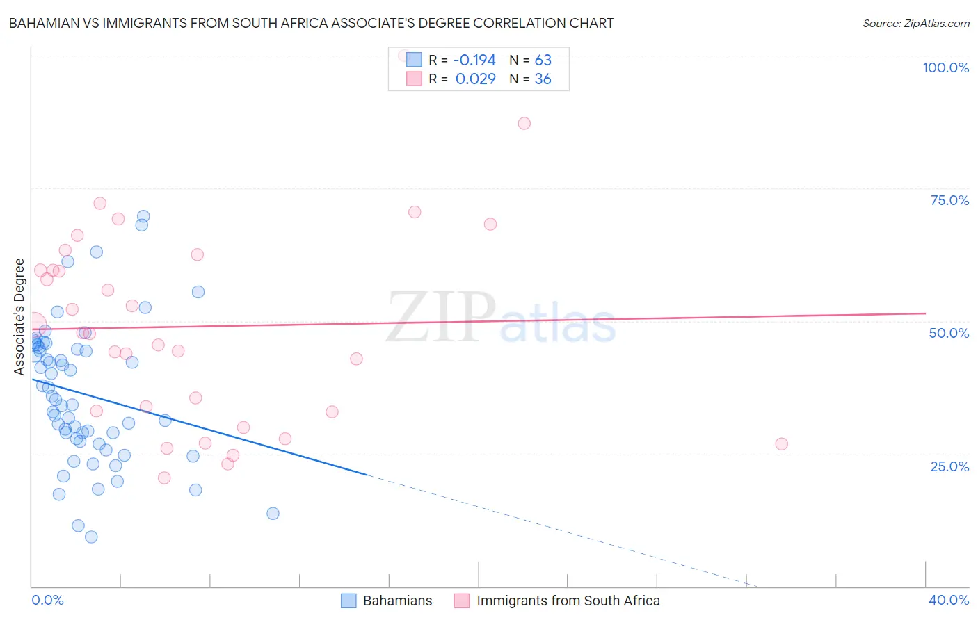 Bahamian vs Immigrants from South Africa Associate's Degree