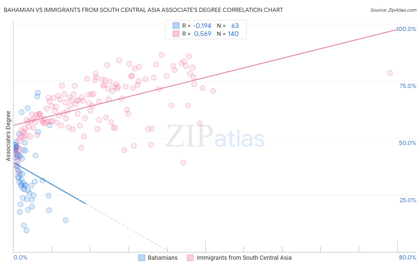Bahamian vs Immigrants from South Central Asia Associate's Degree