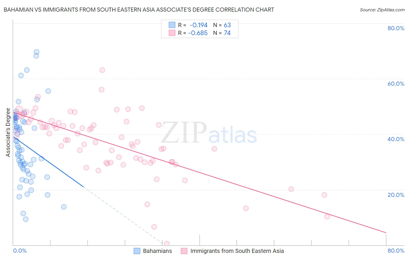 Bahamian vs Immigrants from South Eastern Asia Associate's Degree