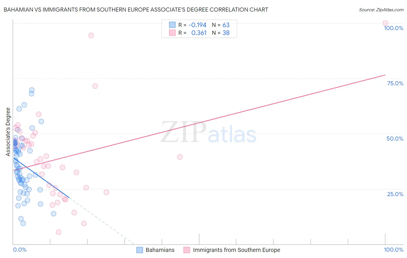Bahamian vs Immigrants from Southern Europe Associate's Degree