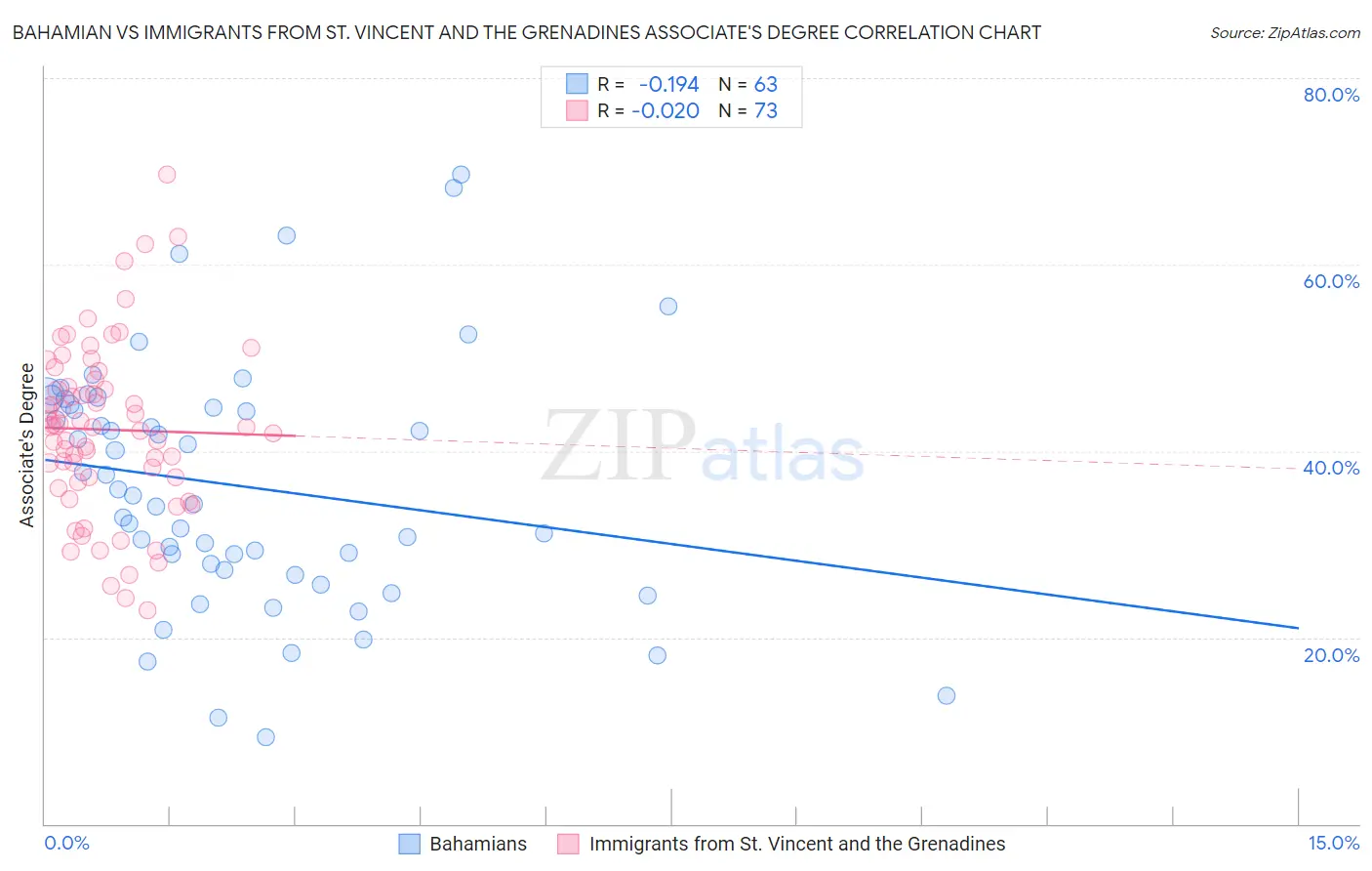 Bahamian vs Immigrants from St. Vincent and the Grenadines Associate's Degree