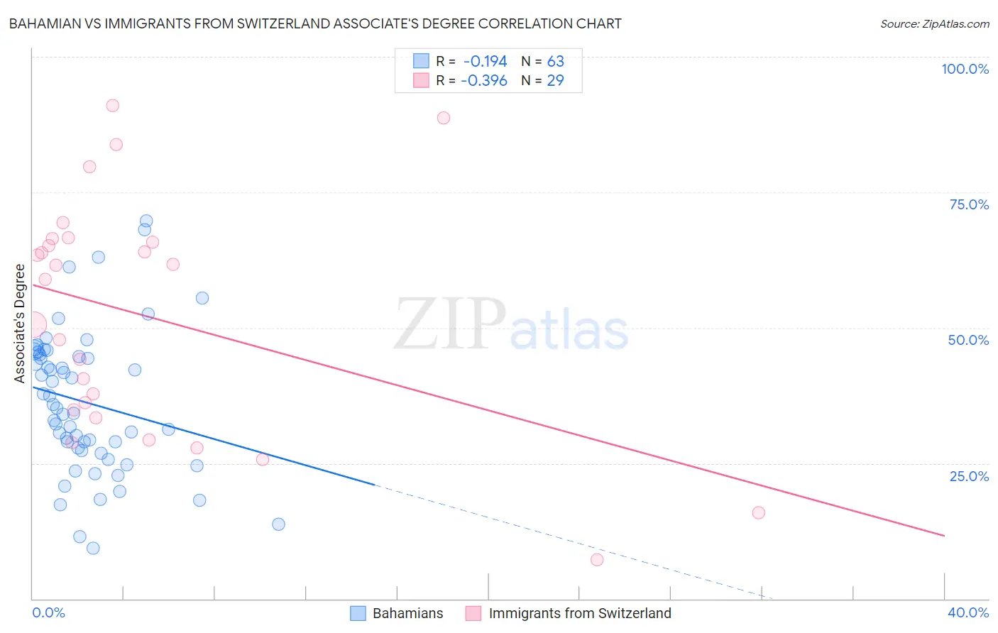 Bahamian vs Immigrants from Switzerland Associate's Degree