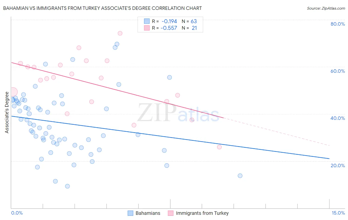 Bahamian vs Immigrants from Turkey Associate's Degree