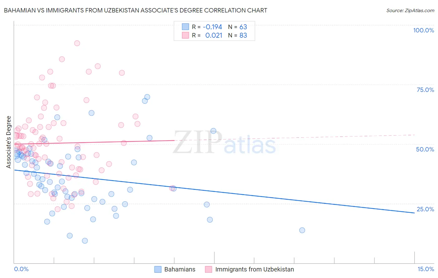 Bahamian vs Immigrants from Uzbekistan Associate's Degree