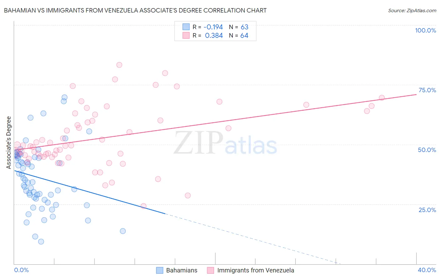 Bahamian vs Immigrants from Venezuela Associate's Degree