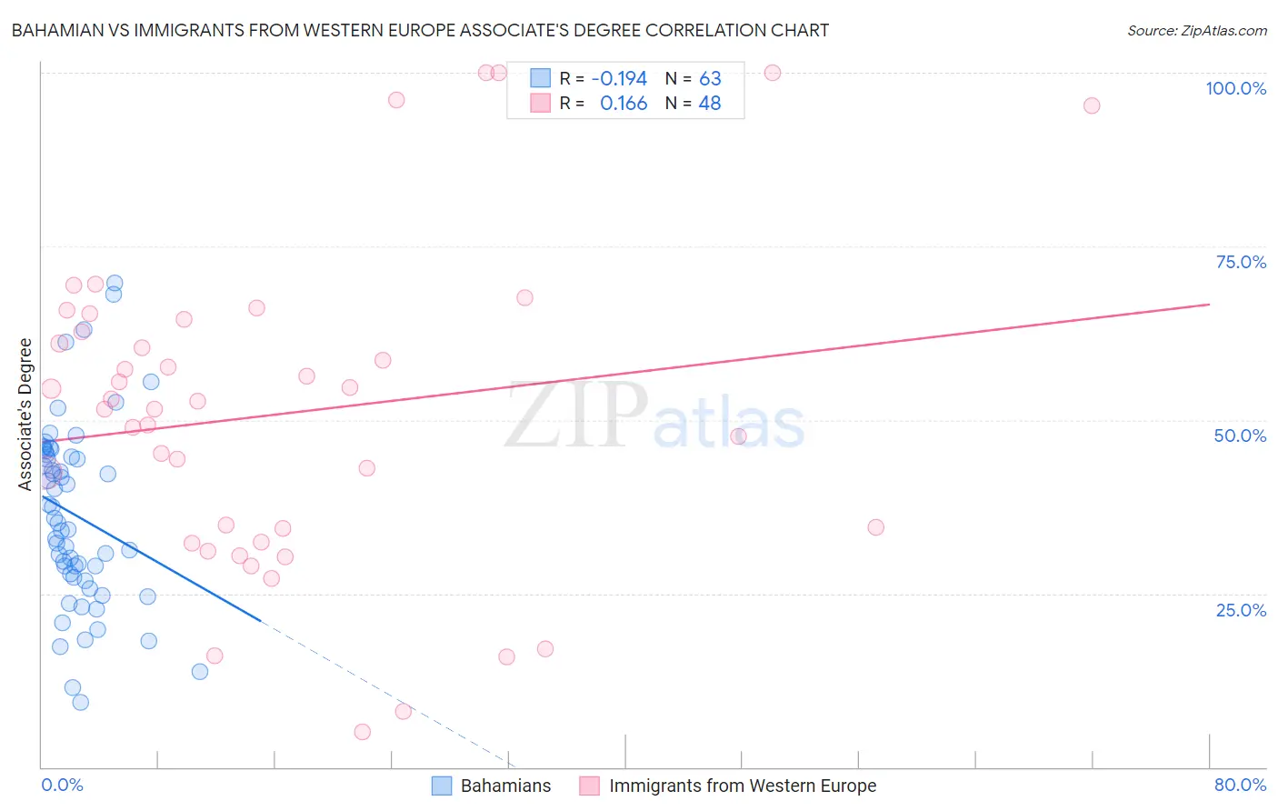 Bahamian vs Immigrants from Western Europe Associate's Degree