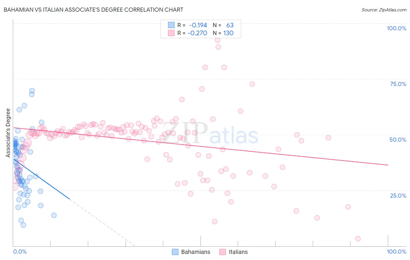 Bahamian vs Italian Associate's Degree