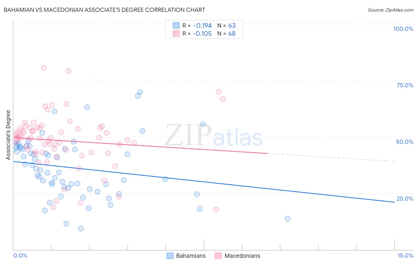 Bahamian vs Macedonian Associate's Degree