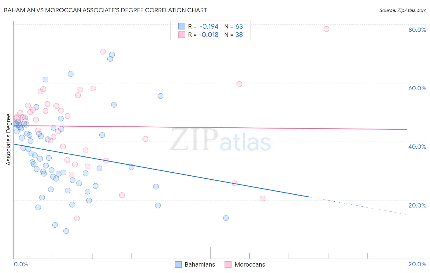 Bahamian vs Moroccan Associate's Degree