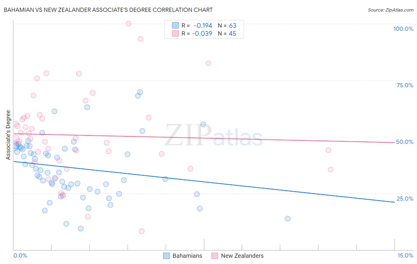 Bahamian vs New Zealander Associate's Degree