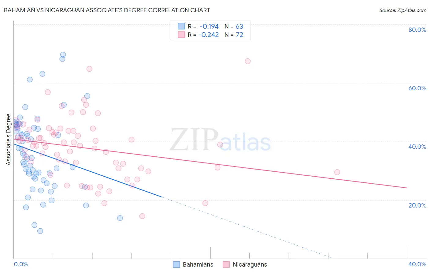 Bahamian vs Nicaraguan Associate's Degree