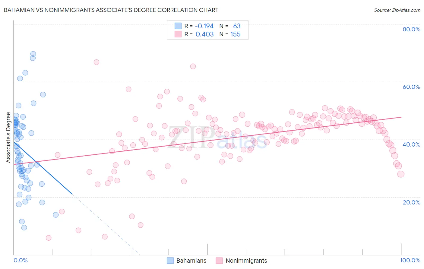 Bahamian vs Nonimmigrants Associate's Degree