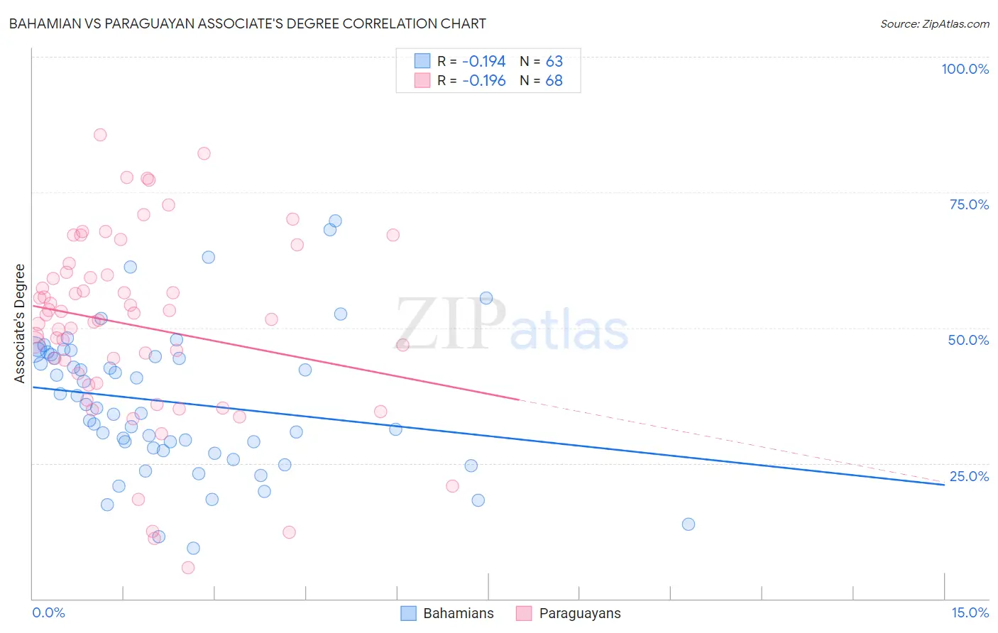 Bahamian vs Paraguayan Associate's Degree
