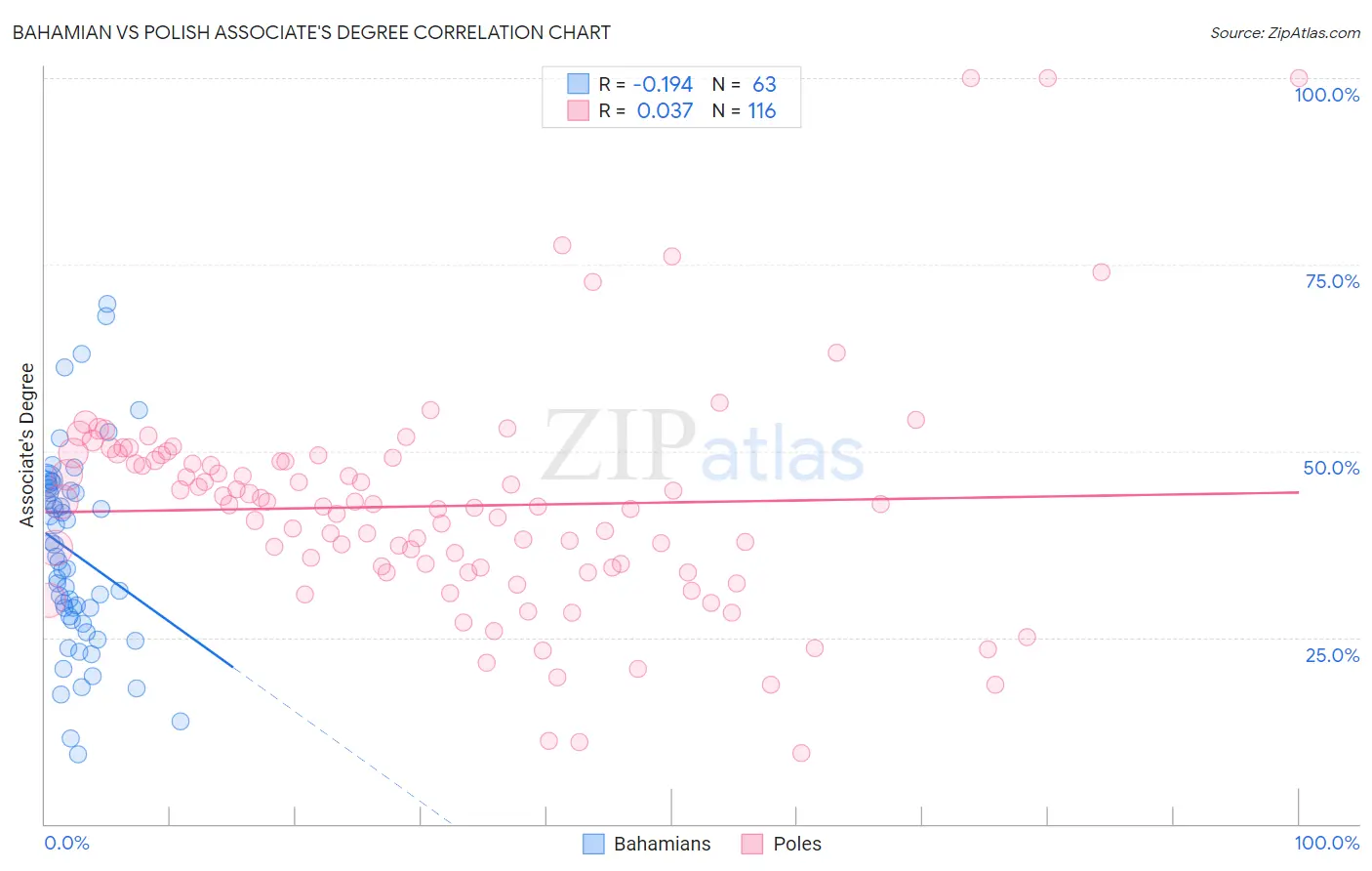 Bahamian vs Polish Associate's Degree